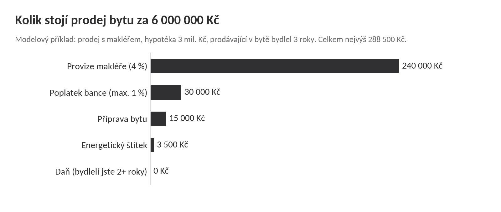 Kolik stojí prodej bytu za 6 000 000 Kč