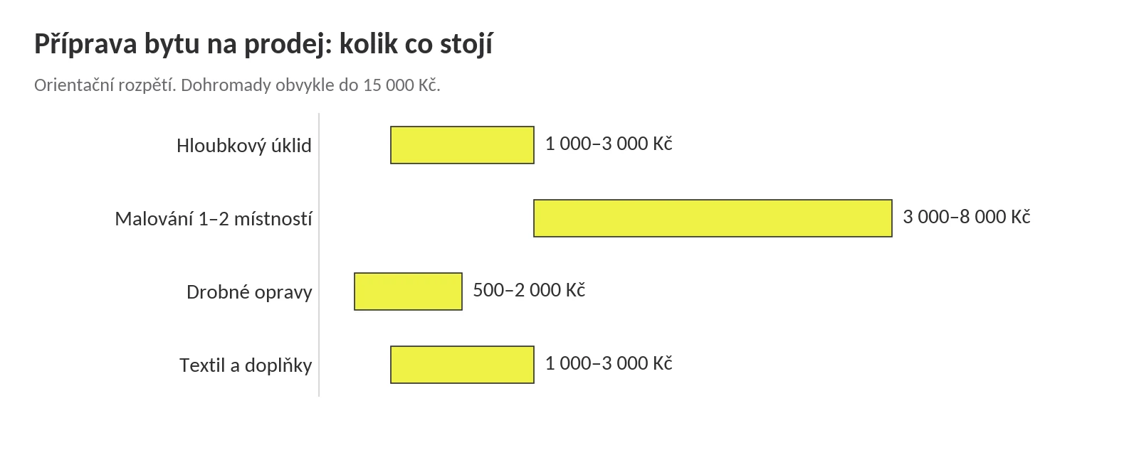 Příprava bytu na prodej: kolik co stojí