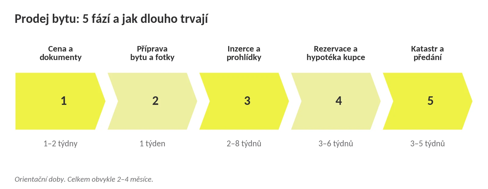 Prodej bytu: 5 fází a jak dlouho trvají