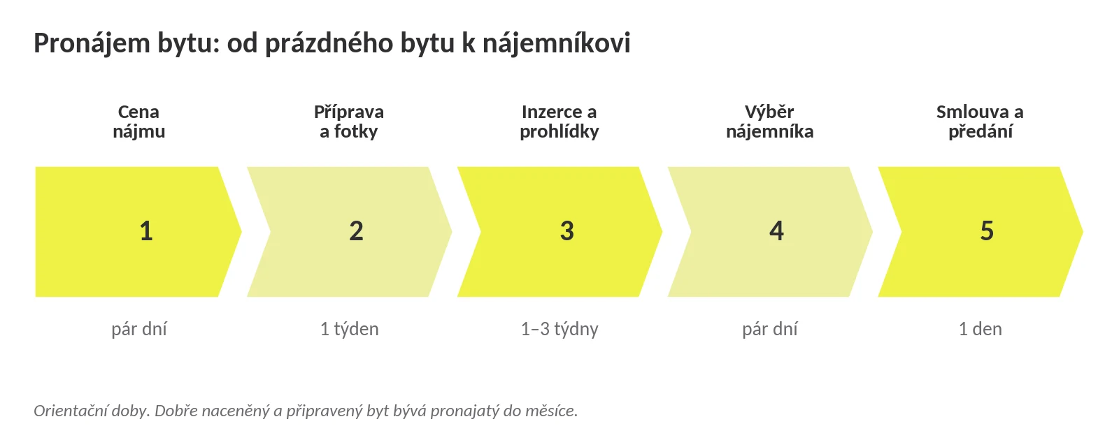 Pronájem bytu: od prázdného bytu k nájemníkovi