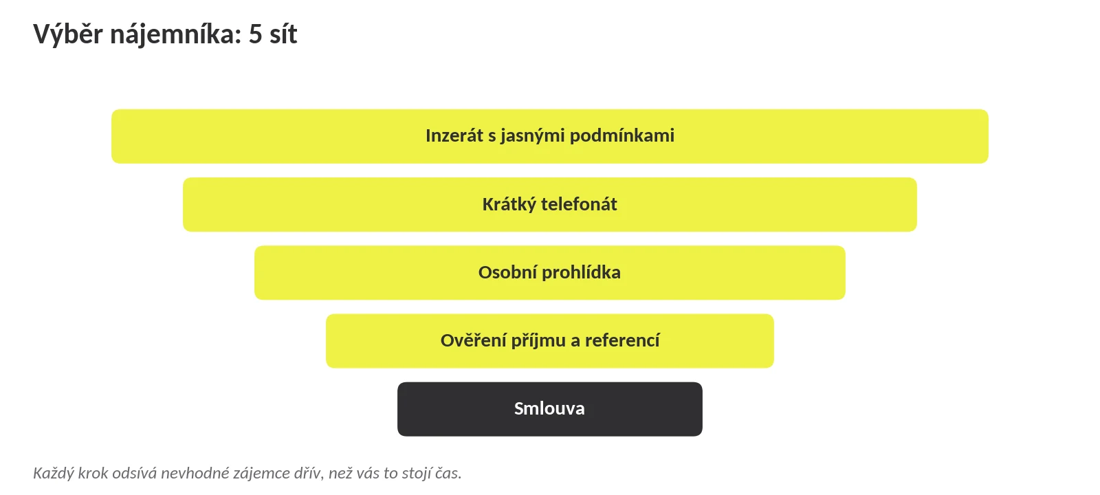 Výběr nájemníka: 5 sít